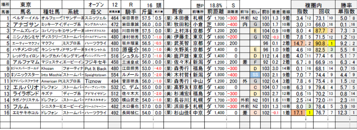 2024年10月27日（日）東京12R指数一覧