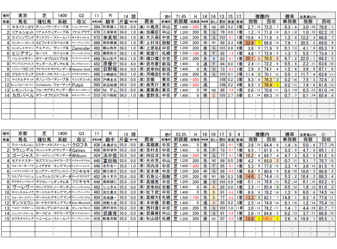 11月2日重賞指数表