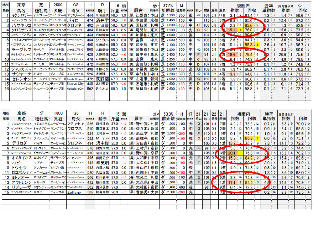 11月3日重賞指数表