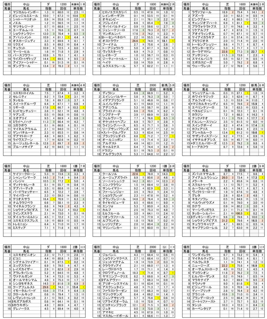 12月28日　中山指数表